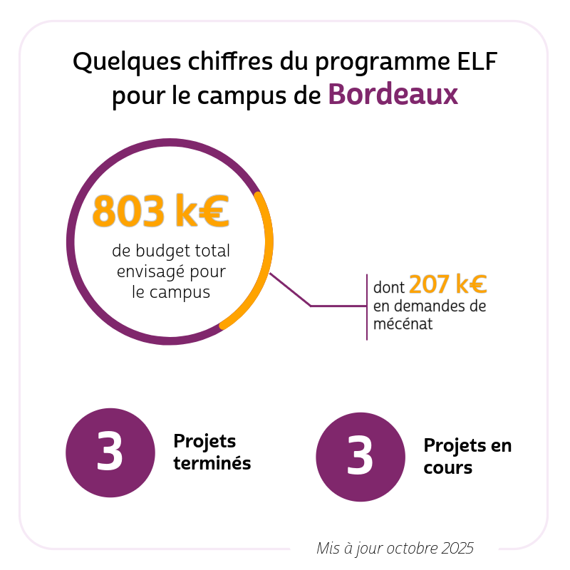 chiffre ELF Bordeaux