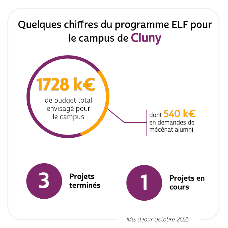 chiffre elf cluny